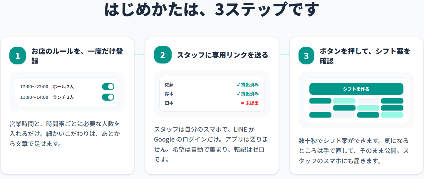 はじめかたの 3 ステップ。お店のルールを登録し、スタッフに専用リンクを送り、ボタンを押してシフト案を確認する
